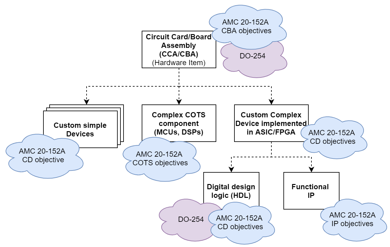 To DO-254 or not to DO-254? That is the question… - LICRIT